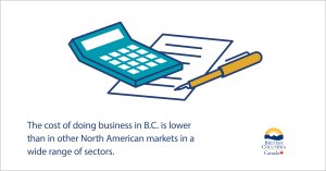 The cost of doing business in B.C. is lower than in other North American markets in a wide range of sectors.