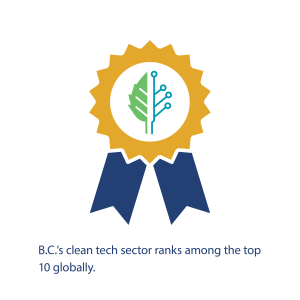 B.C.'s clean tech sector ranks among the top 10 globally.