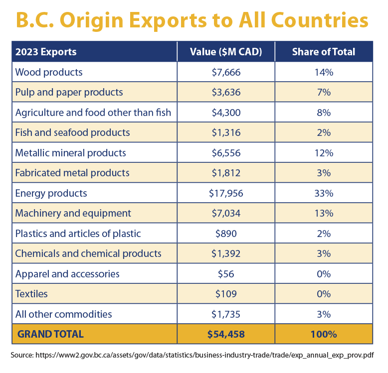 British Columbia origin exports to all countries