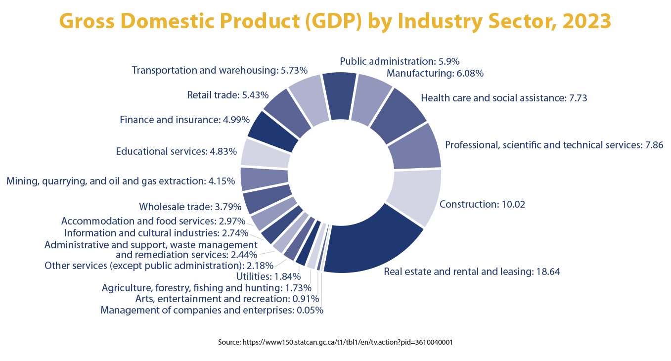 Gross Domestic Product (GDP) by industry sector in British Columbia (2023)